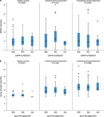 Genetic Variability of Incretin Receptors and Alcohol Dependence: A Pilot Study